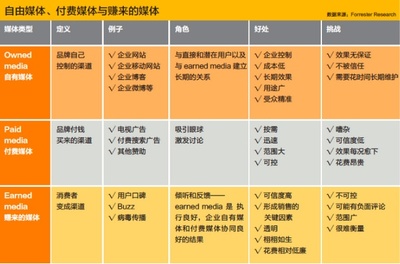 互联网用什么颠覆了你的思维？——自有媒体广告的时代革命